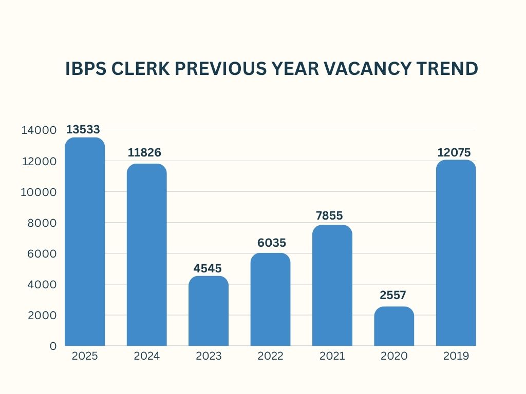 ibps clerk previous year vacancy trend